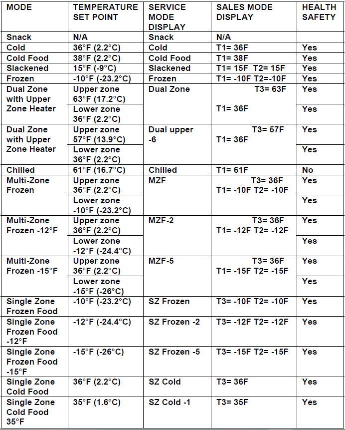 Temperature Settings and Setpoint (GVC 2) – VendNet